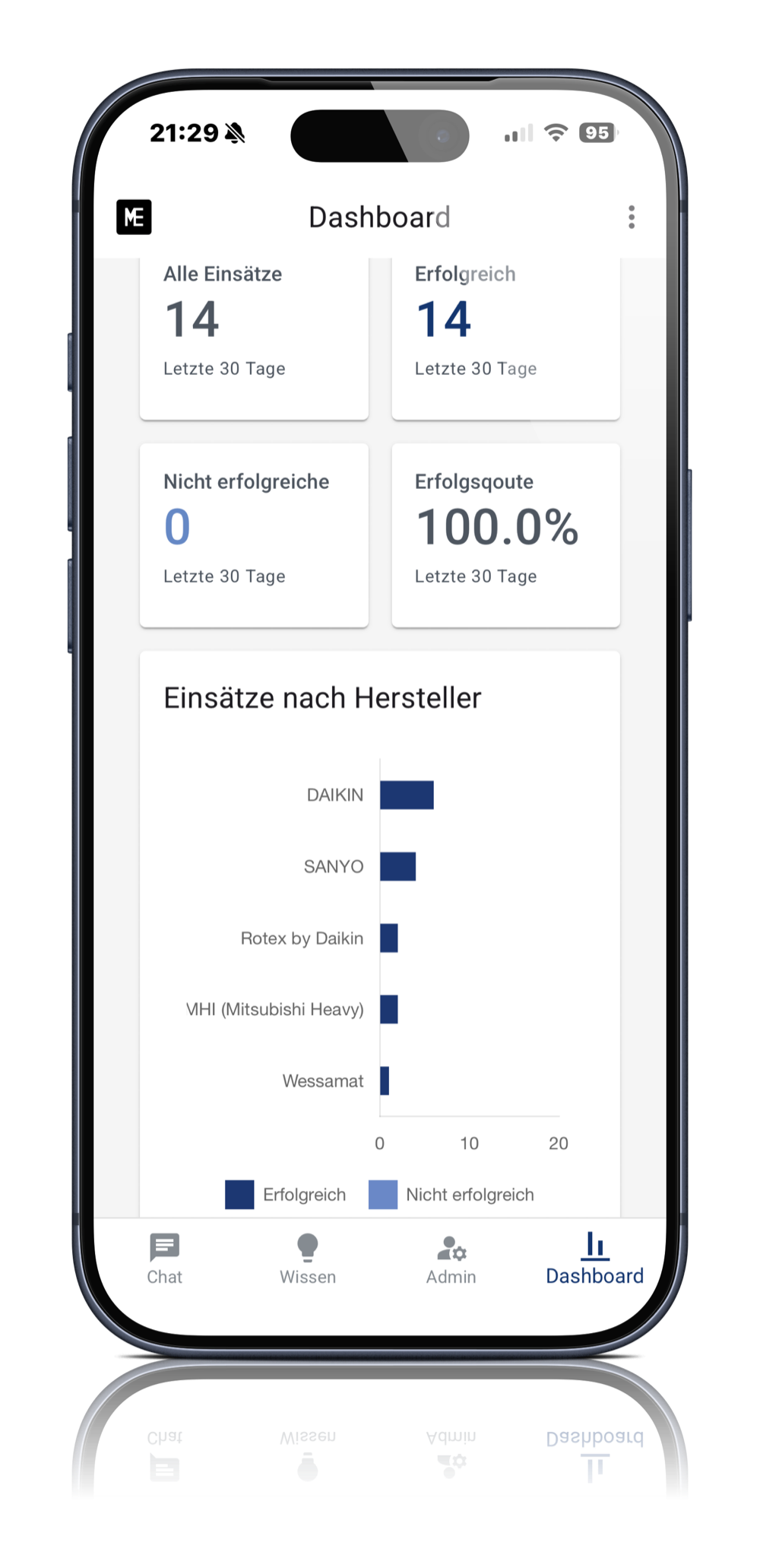 ME App – Auswertungen